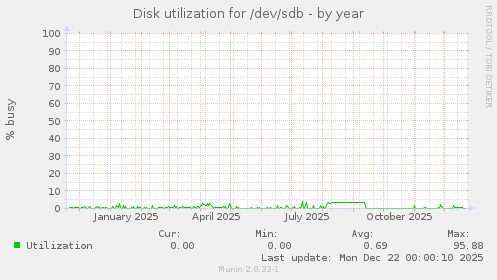 Disk utilization for /dev/sdb