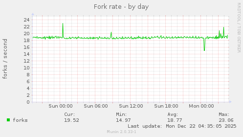 Fork rate