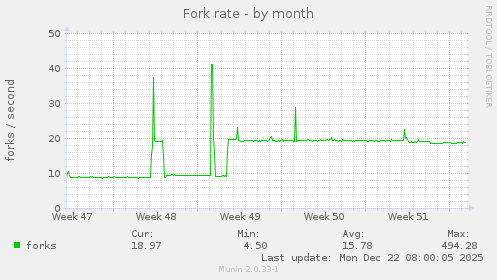 Fork rate