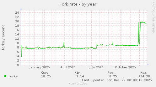 Fork rate