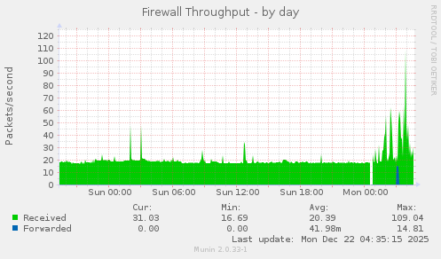 Firewall Throughput
