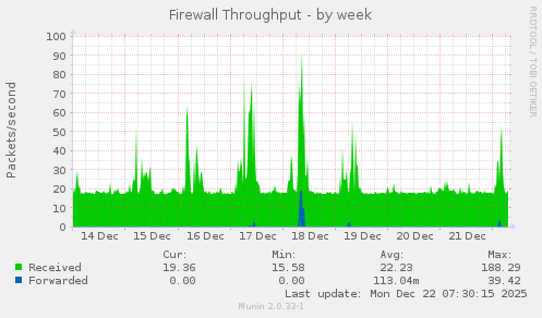 Firewall Throughput