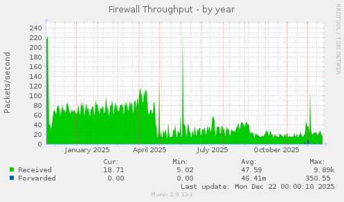 Firewall Throughput