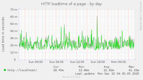 HTTP loadtime of a page
