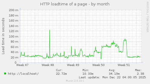HTTP loadtime of a page