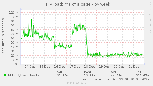 HTTP loadtime of a page