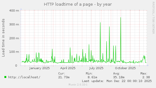 HTTP loadtime of a page