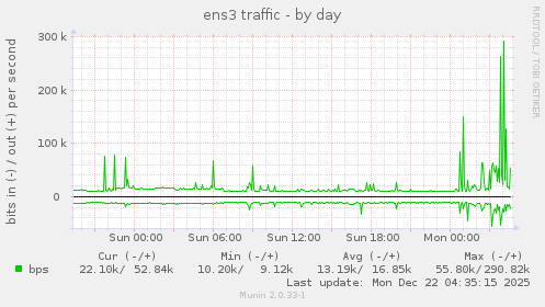 ens3 traffic