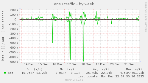 ens3 traffic
