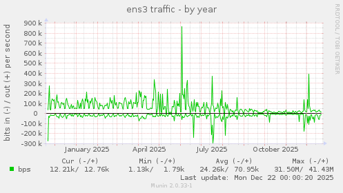 ens3 traffic