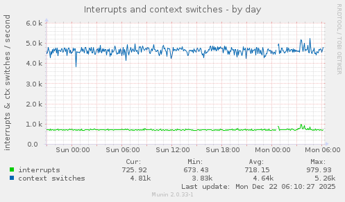 Interrupts and context switches