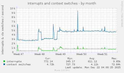 Interrupts and context switches