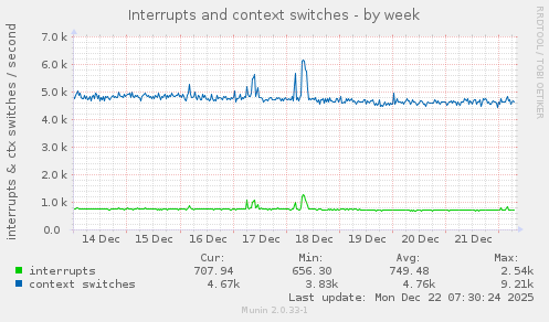 Interrupts and context switches
