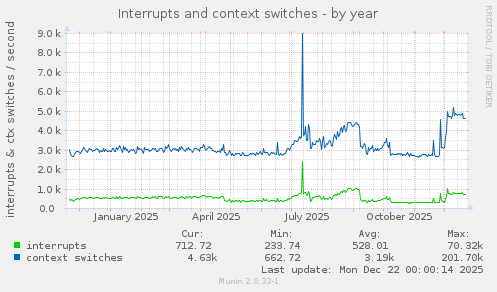 Interrupts and context switches