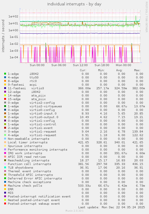Individual interrupts
