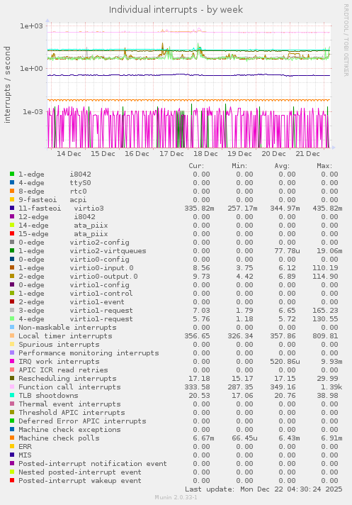 Individual interrupts