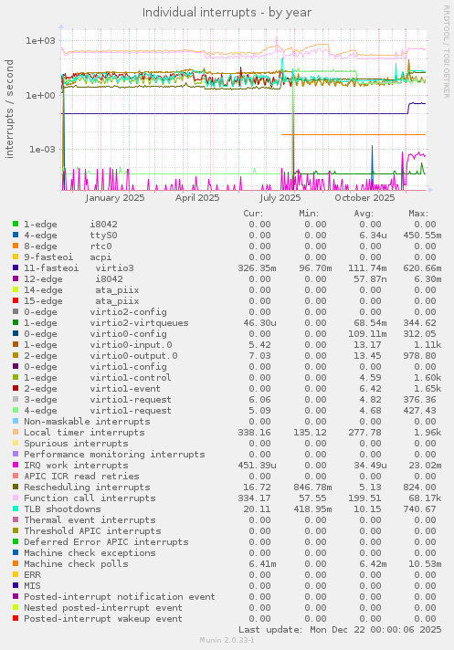 Individual interrupts