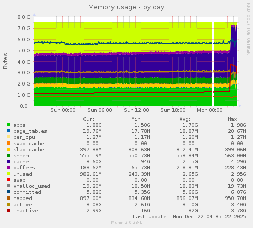 Memory usage