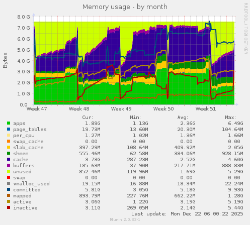 Memory usage