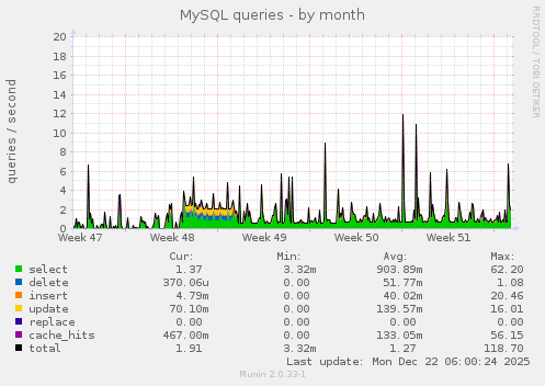 MySQL queries