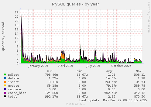 MySQL queries