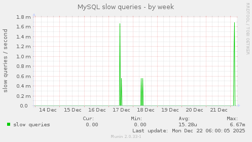 MySQL slow queries
