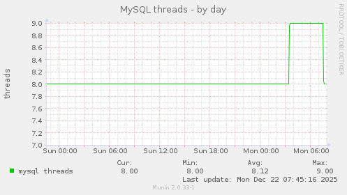 MySQL threads