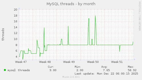 MySQL threads