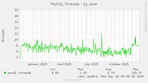 MySQL threads