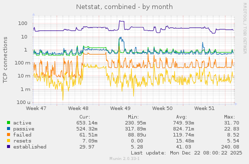 Netstat, combined