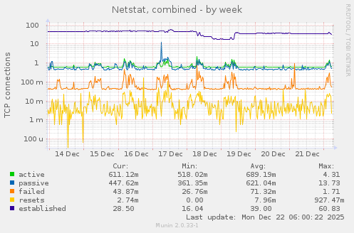 Netstat, combined