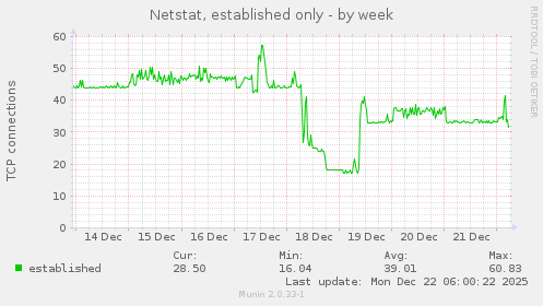 Netstat, established only
