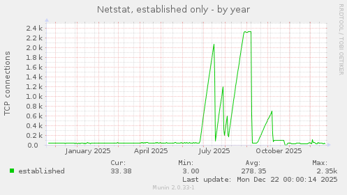 Netstat, established only