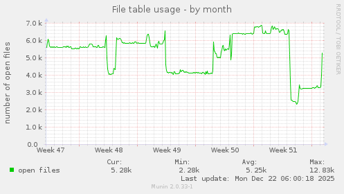 File table usage