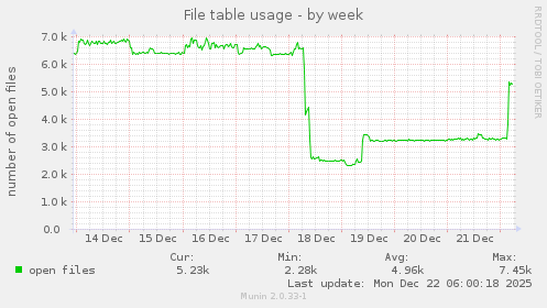 File table usage