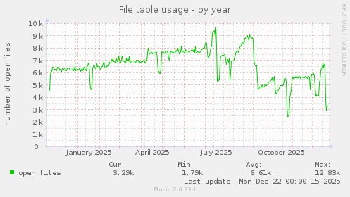 File table usage