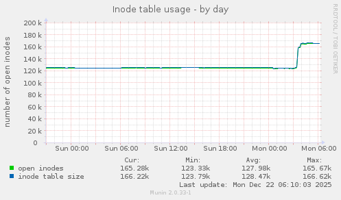 Inode table usage