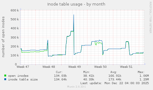 Inode table usage