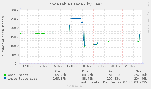 Inode table usage