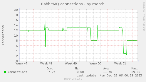 RabbitMQ connections