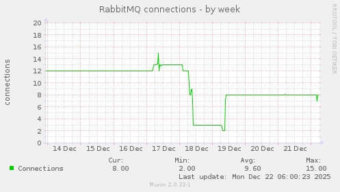 RabbitMQ connections