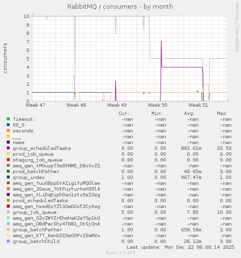 RabbitMQ / consumers