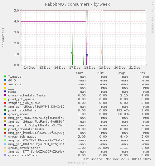 RabbitMQ / consumers