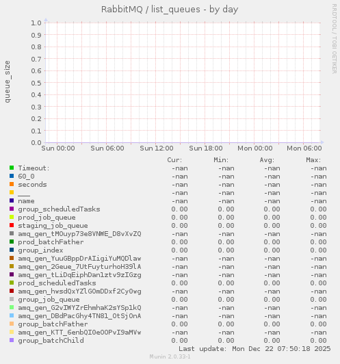 RabbitMQ / list_queues