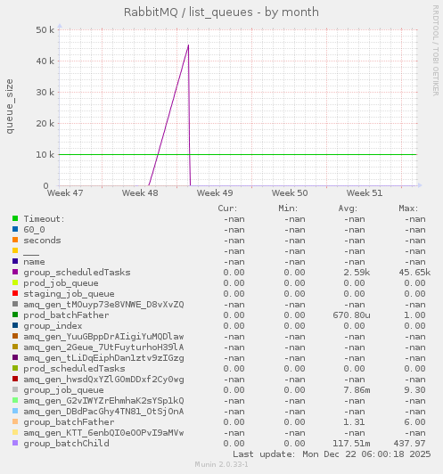 RabbitMQ / list_queues