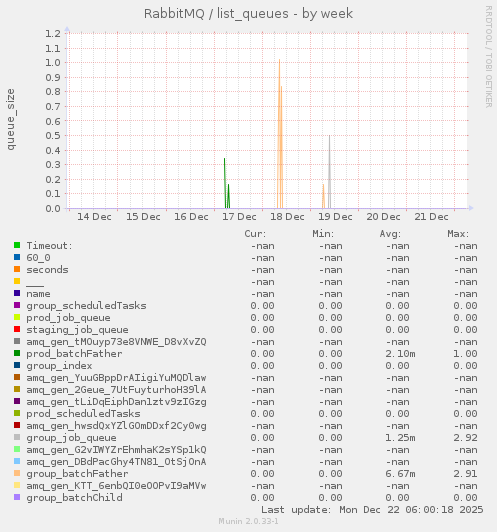 RabbitMQ / list_queues