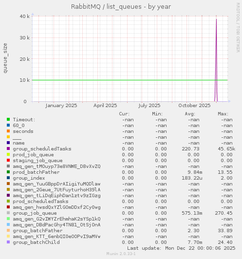 RabbitMQ / list_queues