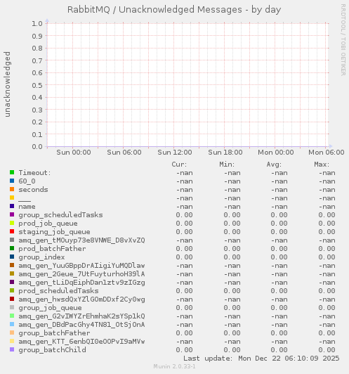 RabbitMQ / Unacknowledged Messages