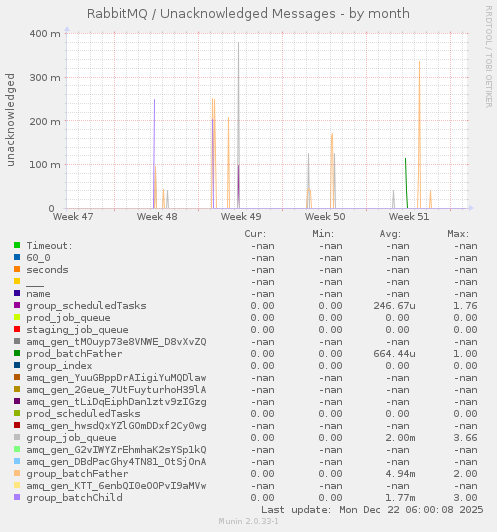 RabbitMQ / Unacknowledged Messages
