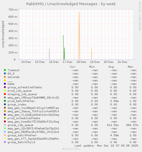 RabbitMQ / Unacknowledged Messages